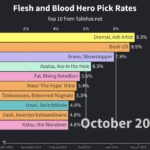Top Picked FaB heroes Through Time – an Animated Plot