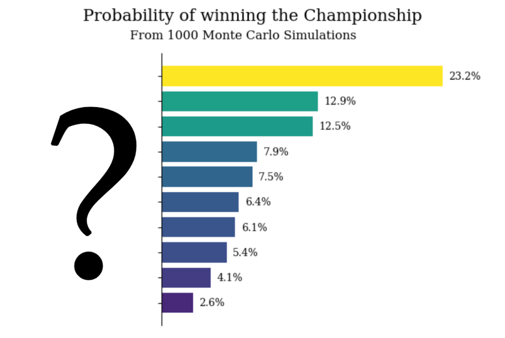 Which Hero Will Claim the FaB World Championship? A Data-Driven Approach Using Monte Carlo Simulation