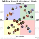 Decoding Performance Dynamics: an Analysis of Hero Strength and Consistency across Matchups