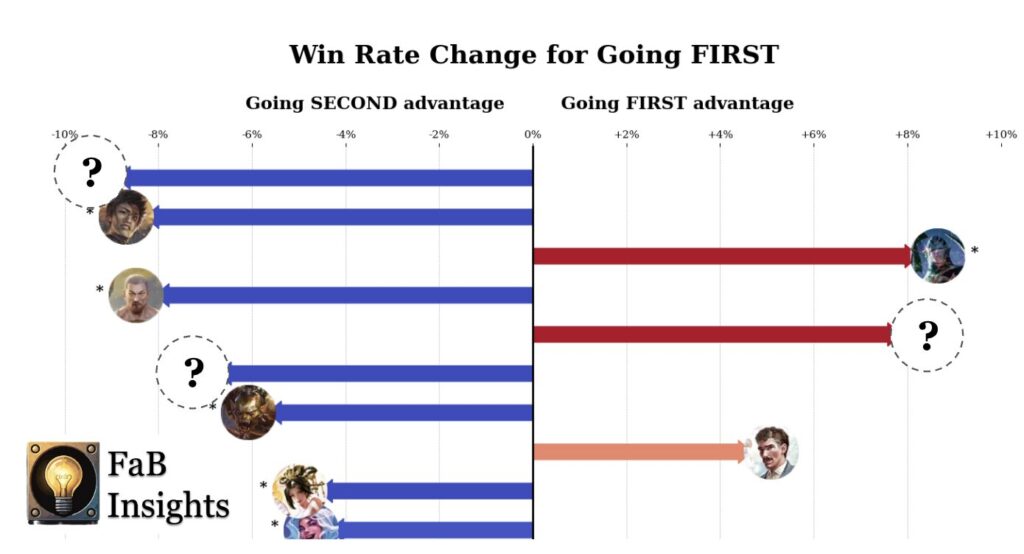 Hero Starting Order Advantage in Flesh and Blood